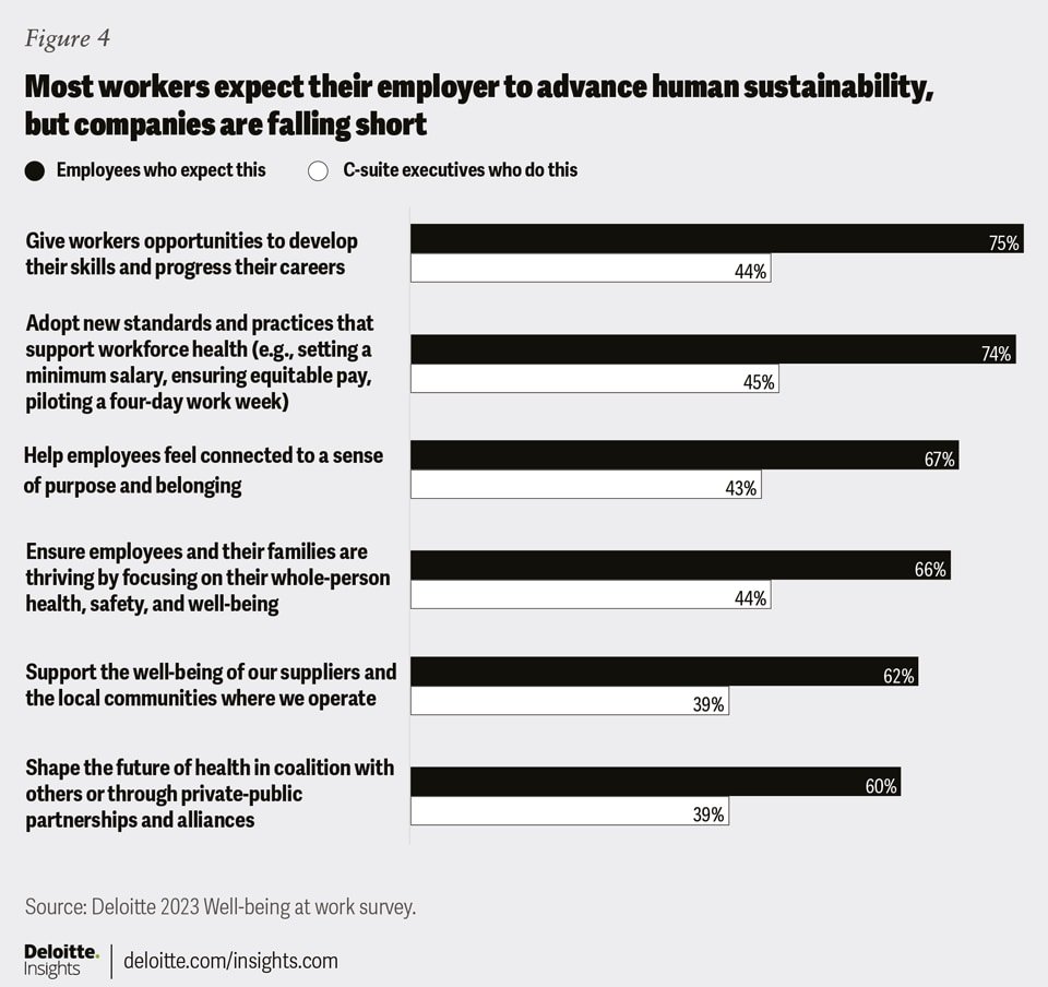 Most workers expect their employer to advance human sustainability, but companies are falling short