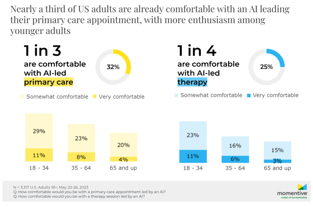 Unpacking The Survey: Public Perception Of AI In Health Care