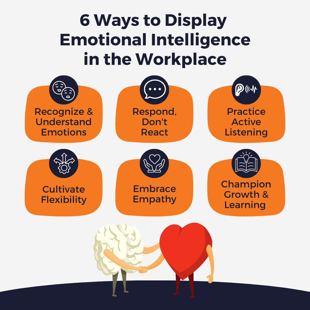 Infographic titled "6 Ways to Display Emotional Intelligence in the Workplace." It lists: Recognize & Understand Emotions, Respond, Don't React, Practice Active Listening, Cultivate Flexibility, Embrace Empathy, and Champion Growth & Learning. At the bottom, a cartoon brain and heart are holding hands, symbolizing the harmony between logic and emotion.