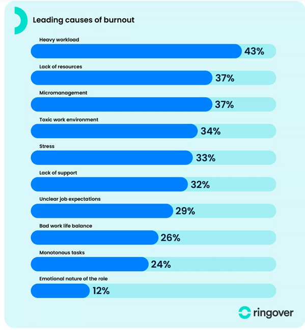Leading Causes Of Burnout