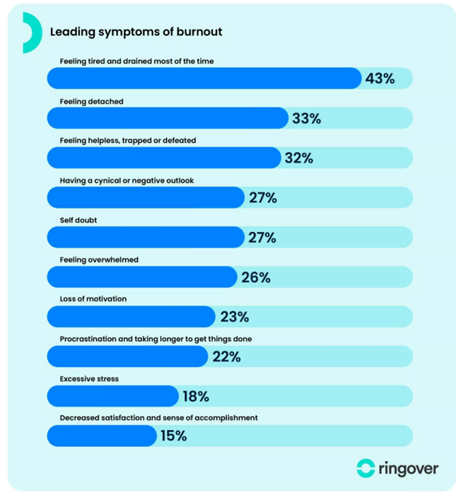 Leading Symptoms Of Burnout