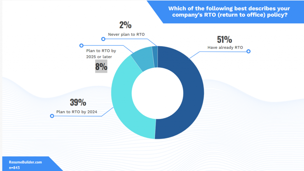 Which of the following best describes your company's RTO (return to office) policy? 2% Never plan to RTO, 8% Plan to RTO by 2025 or later, 39% Plan to RTO by 2024, 51% Have already RTO.