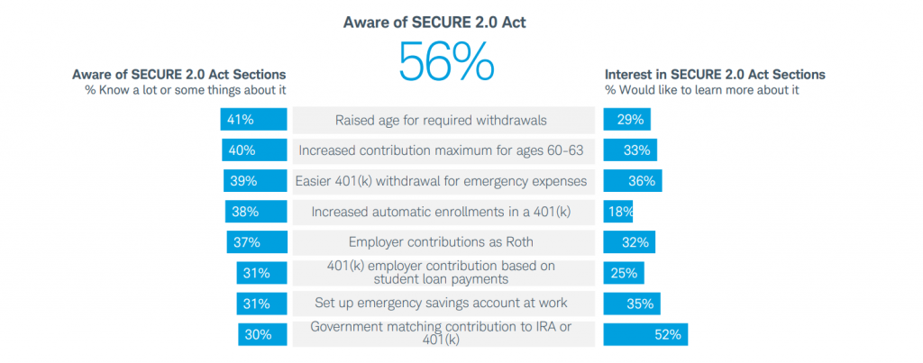 Steering Retirement Plans Through Legislative Waters: SECURE 2.0