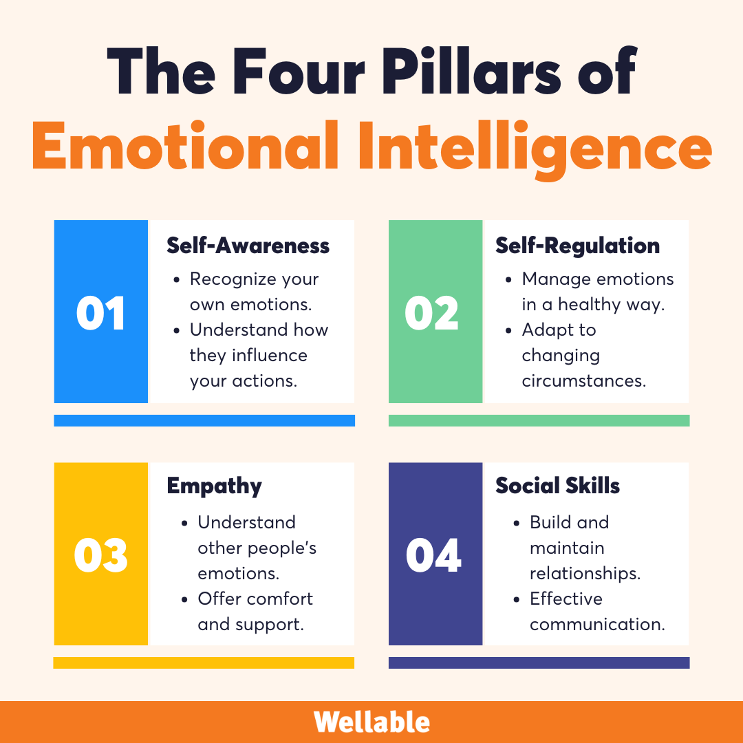 Infographic titled "The Four Pillars of Emotional Intelligence" by Wellable. It presents four numbered pillars: 1. Self-Awareness: recognize your own emotions and understand how they influence your actions; 2. Self-Regulation: manage emotions in a healthy way and adapt to changing circumstances; 3. Empathy: understand other people’s emotions and offer comfort and support; and 4. Social Skills: build and maintain relationships and practice effective communication.