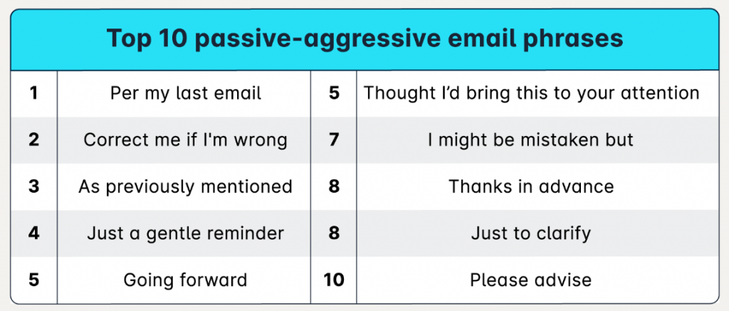 Top 10 passive-aggressive email phrases