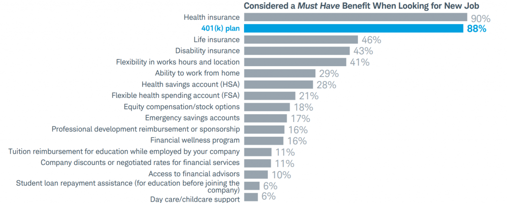 What Is A 401(k)’s Role In The Job Market?