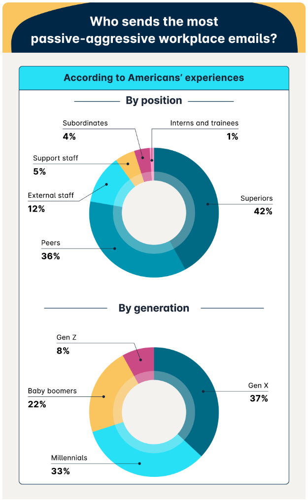 Who sends the most passive-aggressive workplace emails