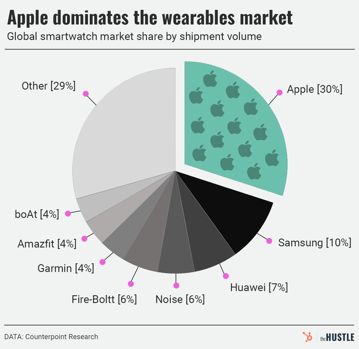 Apple dominates the wearables market