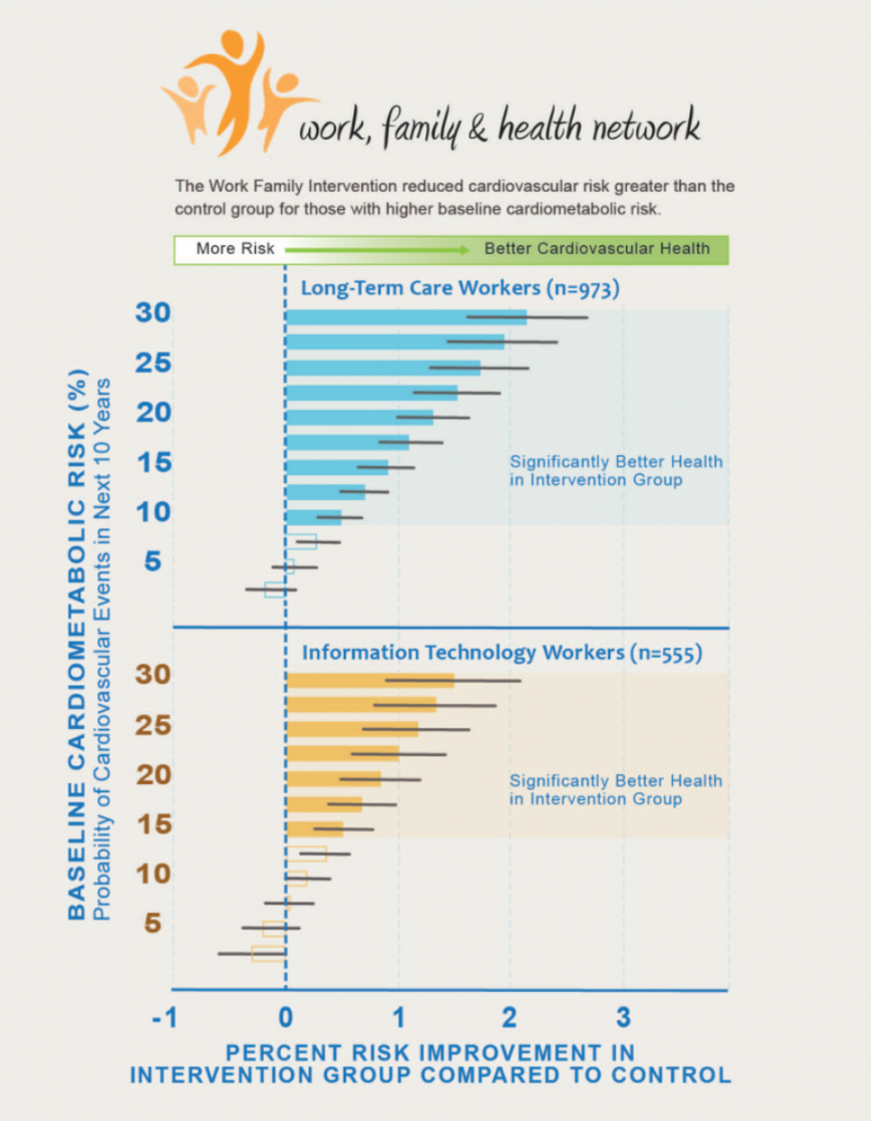 Study Key Findings On Cardiovascular Health And Workplace Flexibility