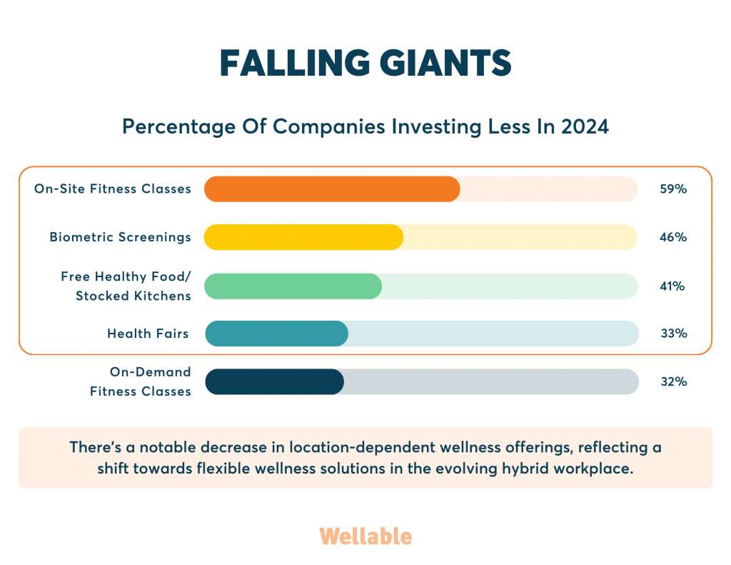 Decline In Physical, On-site Wellness