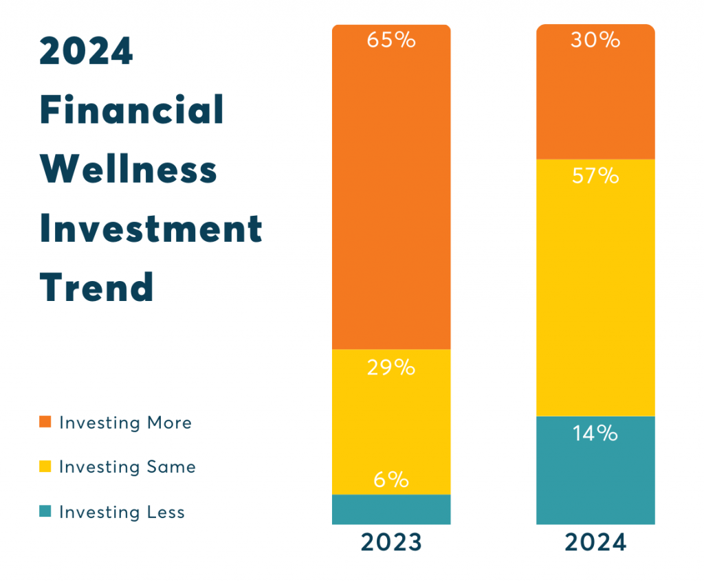 2024 Financial Wellness Investment Trend