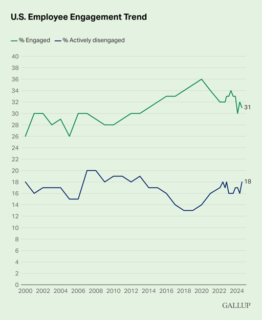 Line chart titled "U.S. Employee Engagement Trend" showing two lines from 2000 to 2024. The green line represents the percentage of employees who are engaged, starting around 26% in 2000, peaking at 36% in 2020, and ending at 31% in 2024. The blue line represents the percentage of employees who are actively disengaged, beginning at 18% in 2000, reaching a low of 13% around 2018, and returning to 18% in 2024. The chart is sourced from Gallup.