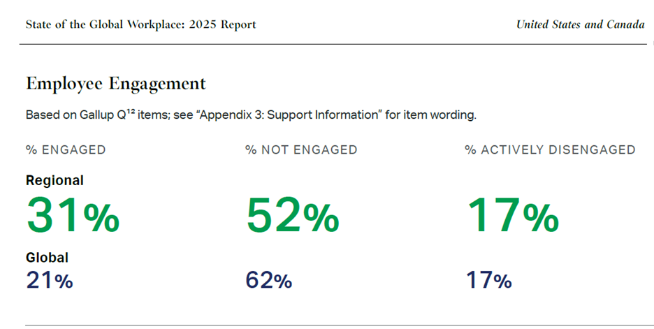 Infographic from the State of the Global Workplace: 2025 Report showing employee engagement data for the United States and Canada compared to global figures. Regionally, 31% are engaged, 52% are not engaged, and 17% are actively disengaged. Globally, 21% are engaged, 62% not engaged, and 17% actively disengaged.