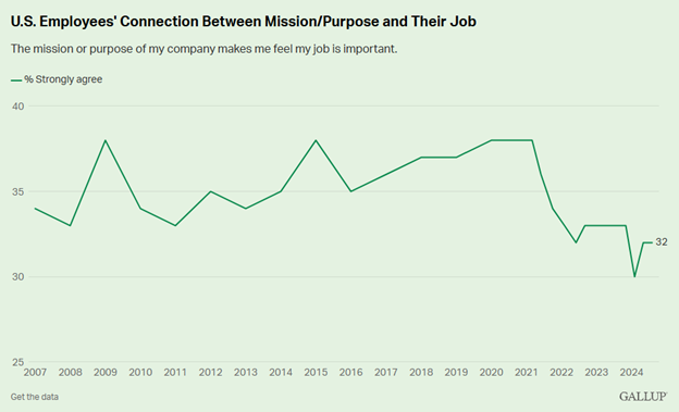 Line chart titled “U.S. Employees' Connection Between Mission/Purpose and Their Job.” It shows the percentage of employees who strongly agree with the statement: "The mission or purpose of my company makes me feel my job is important." Data spans from 2007 to 2024. The percentage fluctuates over time, peaking near 39% around 2015 and 2020, followed by a steep decline after 2021. The latest data point in 2024 shows 32%. Source: Gallup.