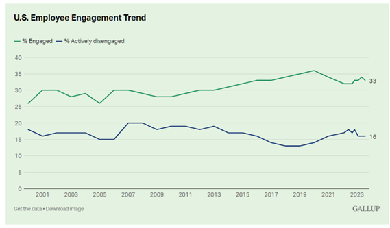 US Employee Engagement Trend