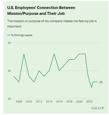 US Employees Connection Between Mission/ Purpose and Their Job