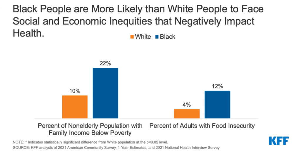 Black people are more likely than white people to face social and economic inequities that negatively impact health