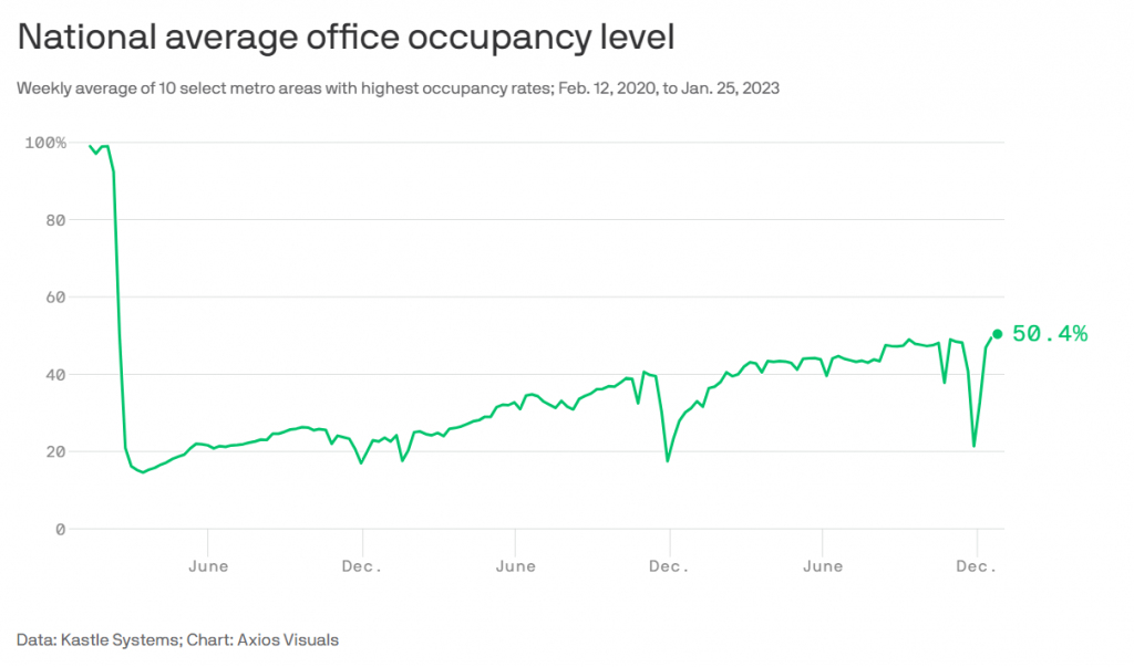 National average office occupancy level