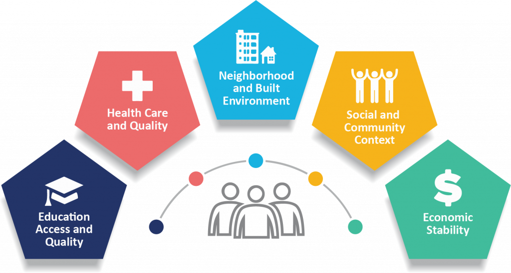 Social Determinants Of Health At A Glance