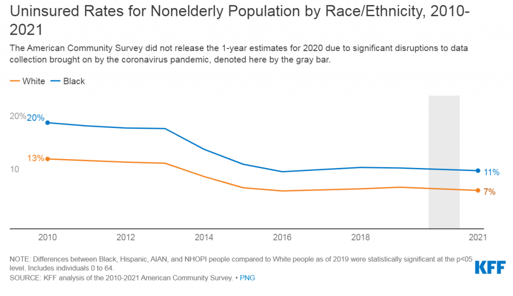 Uninsured Rates for Nonelderly Population by Race/Ethnicity, 2010-2021