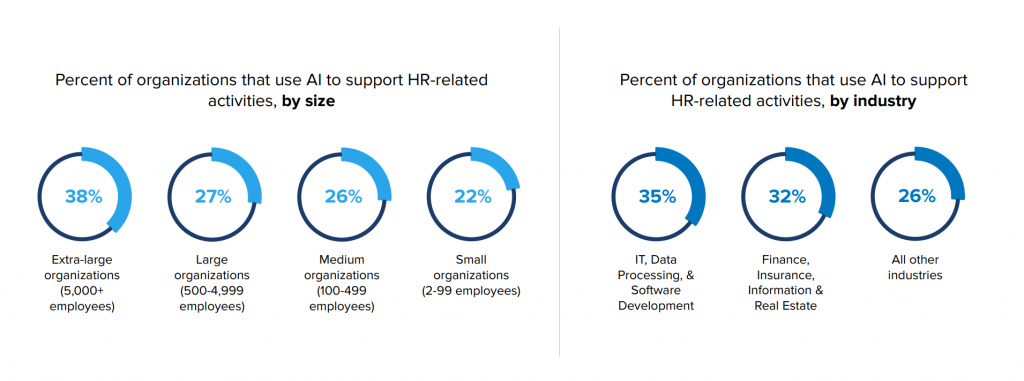 Current State Of AI In HR