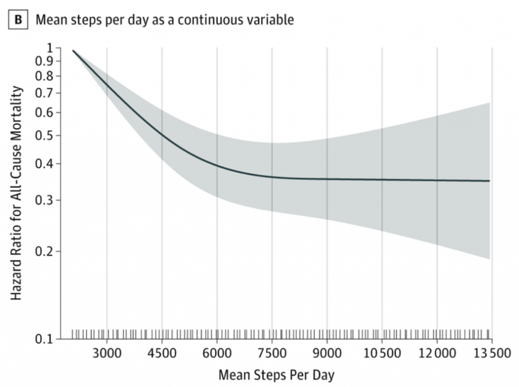 Hazard Ratio for All-Cause Mortality