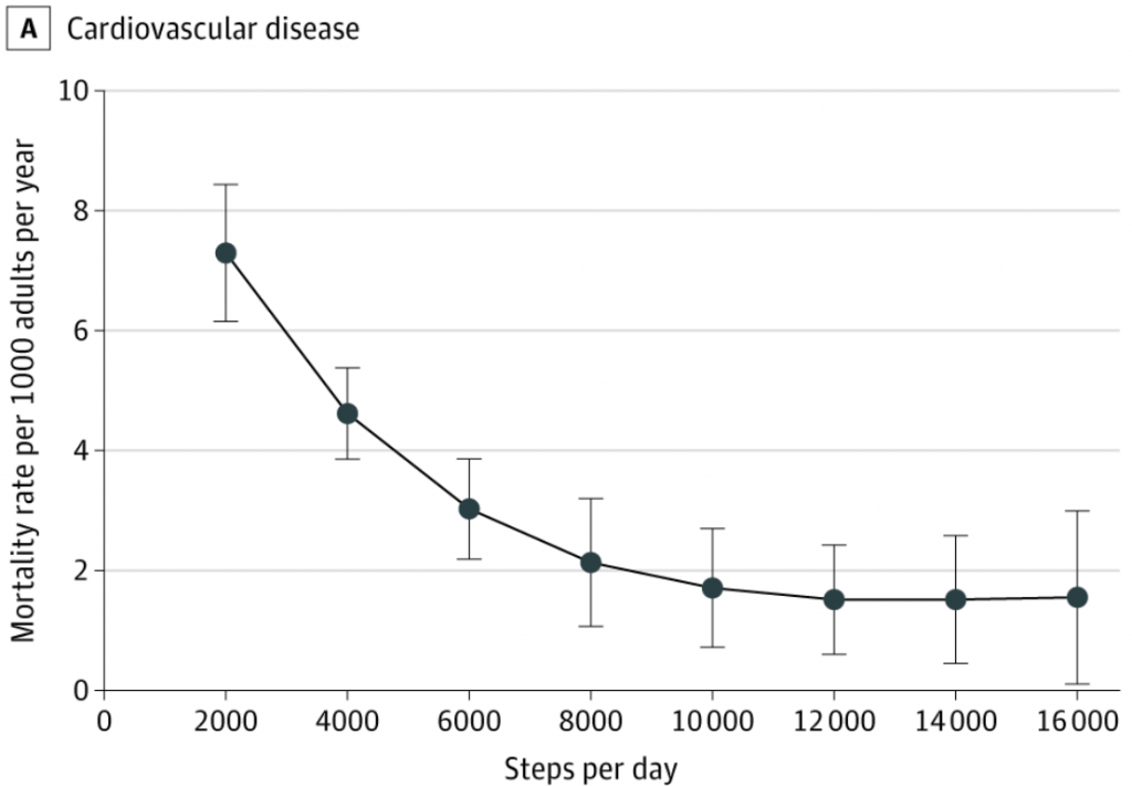 Steps per Day and Mortality From Cardiovascular Disease (CVD)