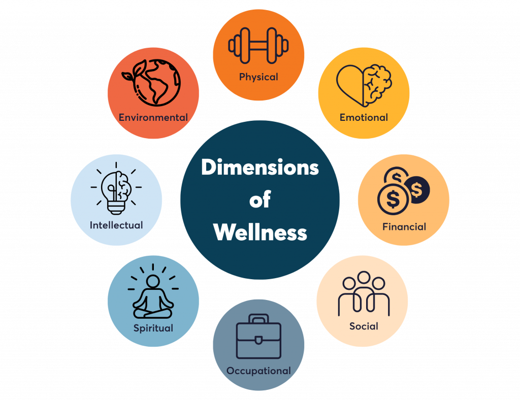 Illustration titled 'Dimension of Wellness' showing eight interconnected components of wellness arranged in a circular layout around a central circle. The dimensions include: Environmental (represented by a globe), Physical (dumbbells), Emotional (heart and brain), Financial (dollar coins), Social (three people), Occupational (briefcase), Spiritual (meditating figure), and Intellectual (light bulb and brain).