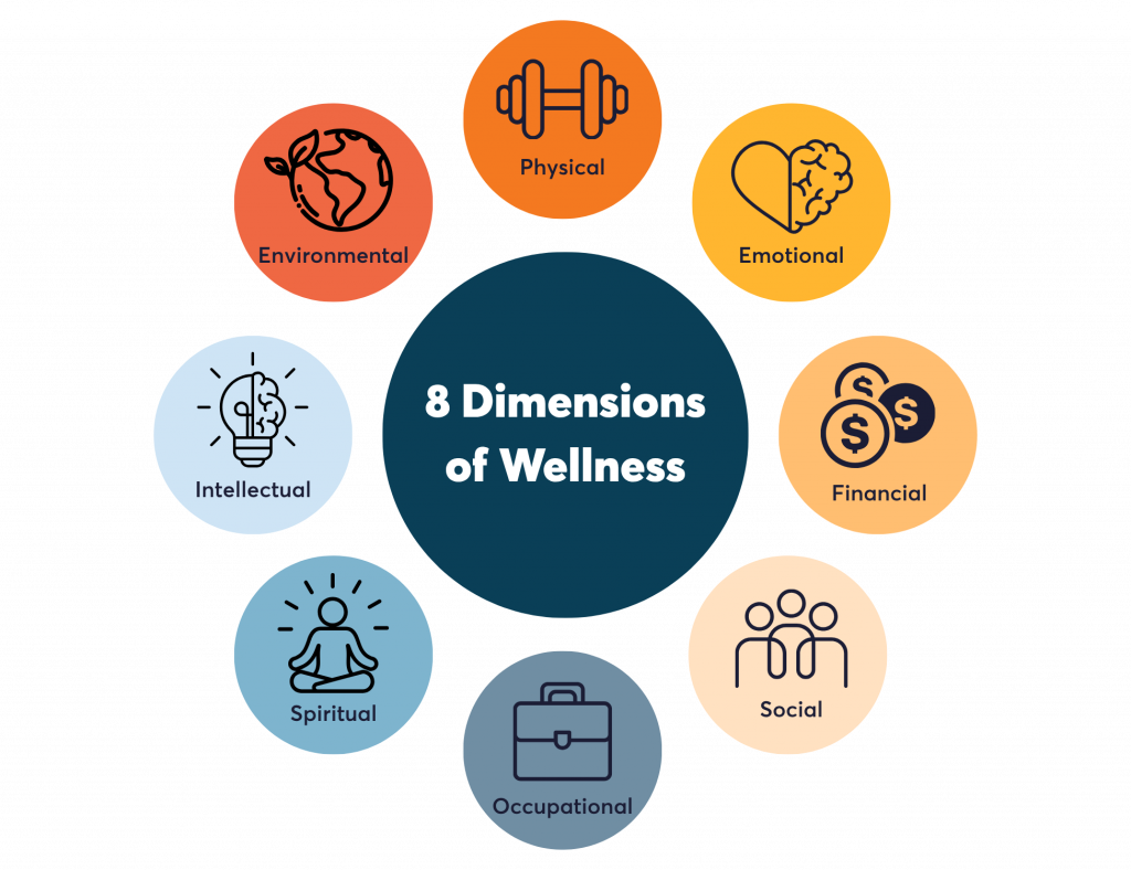 Illustration titled '8 Dimension of Wellness' showing eight interconnected components of wellness arranged in a circular layout around a central circle. The dimensions include: Environmental (represented by a globe), Physical (dumbbells), Emotional (heart and brain), Financial (dollar coins), Social (three people), Occupational (briefcase), Spiritual (meditating figure), and Intellectual (light bulb and brain).