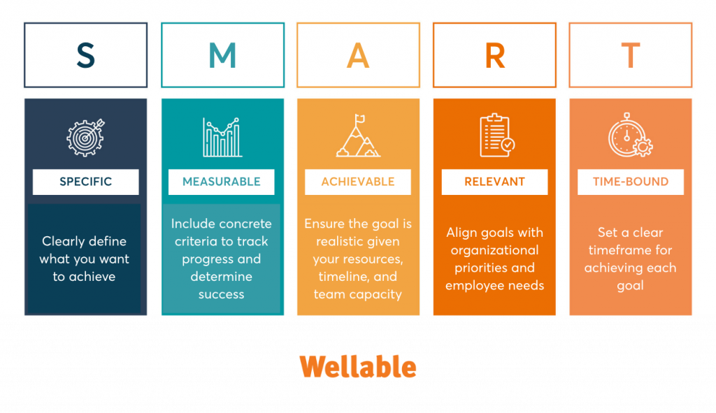 A visual breakdown of the SMART goal framework, defining each component: Specific, Measurable, Achievable, Relevant, and Time-Bound, with brief explanations for setting effective goals.