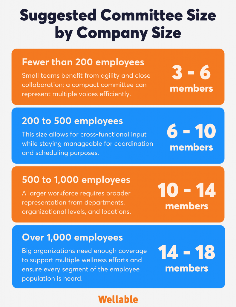 Flowchart outlining a five-meeting process for launching a wellness committee:
1. Set mission and objectives
2. Assess employee health needs
3. Establish goals
4. Design programs and budget
5. Create a program calendar and communications plan