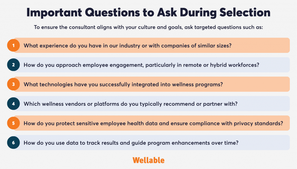 A graphic titled "Important Questions to Ask During Selection" from Wellable, providing six key questions to ask consultants to ensure alignment with a company’s culture and goals. The questions are:
1. What experience do you have in our industry or with companies of similar sizes?
2. How do you approach employee engagement, particularly in remote or hybrid workforces?
3. What technologies have you successfully integrated into wellness programs?
4. Which wellness vendors or platforms do you typically recommend or partner with?
5. How do you protect sensitive employee health data and ensure compliance with privacy standards?
6. How do you use data to track results and guide program enhancements over time?
Each question is displayed in a color-blocked list format alternating between orange and blue backgrounds.