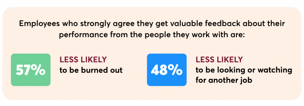 Employees who strongly agree they receive valuable performance feedback from coworkers are 57% less likely to experience burnout and 48% less likely to be looking for a new job.