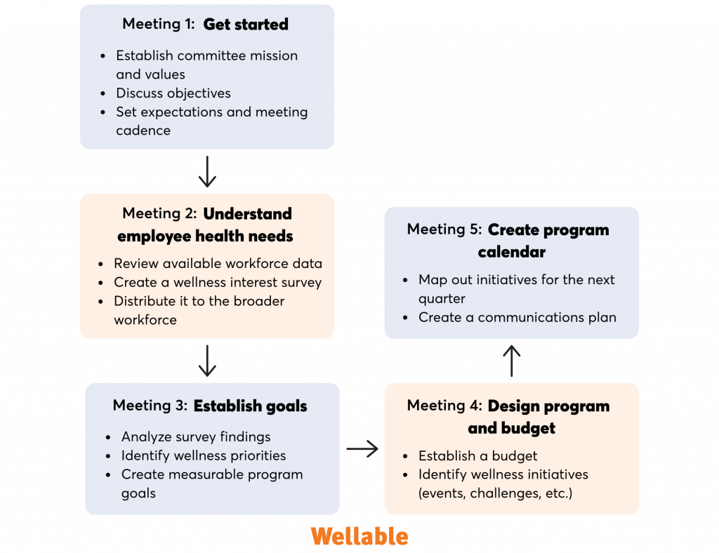 Flowchart outlining a five-meeting process for launching a wellness committee:
1. Set mission and objectives
2. Assess employee health needs
3. Establish goals
4. Design programs and budget
5. Create a program calendar and communications plan
