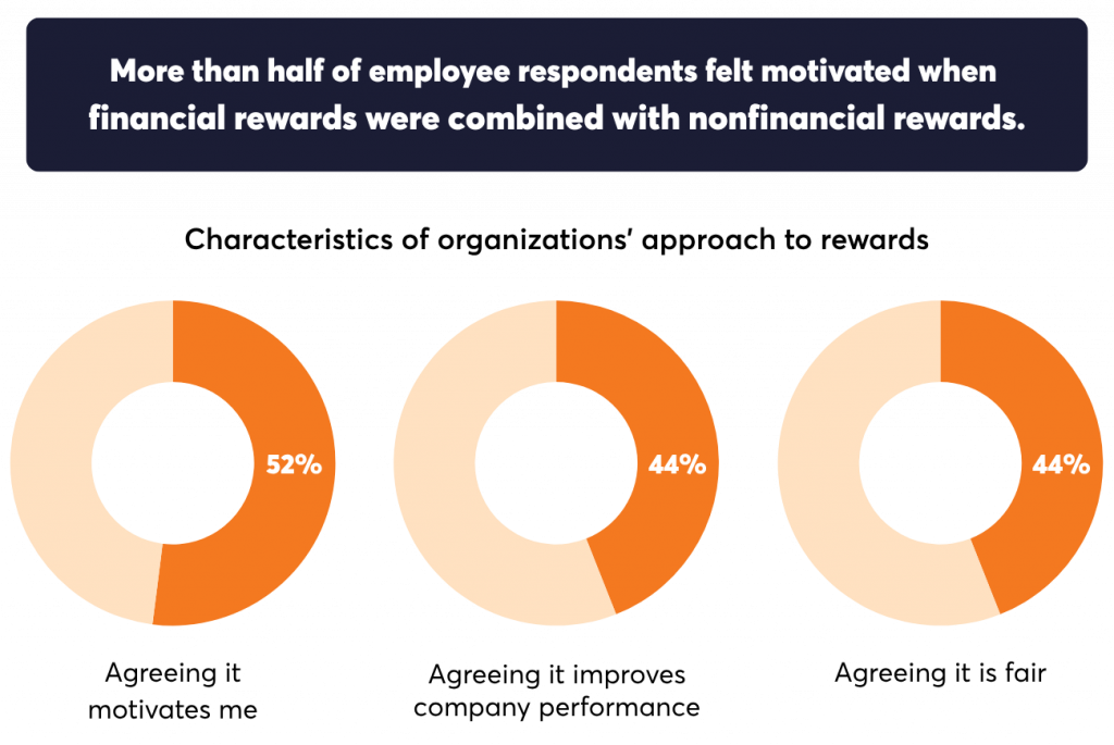 This image presents a visual data summary showing employee perceptions of organizational rewards. The headline states that more than half of employee respondents felt motivated when financial rewards were combined with nonfinancial rewards. Below, three pictograph-style charts illustrate specific findings:
52% of respondents said their organization’s approach to rewards “motivates me.”
44% said it “improves company performance.”
44% agreed it “is fair.”
The visual reinforces the value of combining financial and nonfinancial recognition in reward strategies.