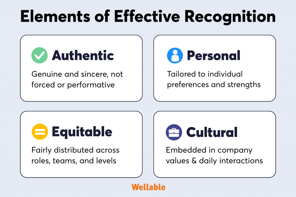 This image visually presents the “Elements of Effective Recognition” using a four-quadrant layout. Each quadrant features a bold title, an icon, and a short description. The four elements are: Authentic — recognition should be genuine and sincere, not forced or performative; Personal — it should be tailored to individual preferences and strengths; Equitable — recognition must be fairly distributed across roles, teams, and levels; and Cultural — it should be embedded in company values and daily interactions. The word “Wellable” appears at the bottom, indicating the source or creator.