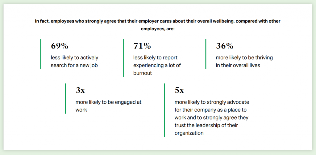 Graphic highlighting that employees who strongly agree their employer cares about their wellbeing are: 69% less likely to job search, 71% less likely to feel burnout, 36% more likely to thrive, 3x more likely to be engaged, and 5x more likely to advocate for their employer and trust leadership.