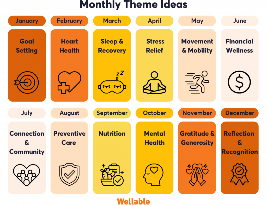A Wellable graphic showing monthly wellness theme ideas, with each month labeled alongside its topic such as Goal Setting, Heart Health, Sleep & Recovery, Stress Relief, Movement & Mobility, Financial Wellness, Connection & Community, Preventive Care, Nutrition, Mental Health, Gratitude & Generosity, and Reflection & Recognition. Each theme is paired with a simple illustrative icon.