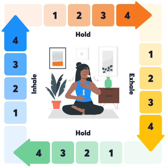 Illustrated breathing exercise showing a seated person practicing box breathing, with arrows and numbers guiding a four-count inhale, hold, exhale, and hold sequence around the image. The visual uses color-coded steps to indicate the direction and timing of each breath phase.