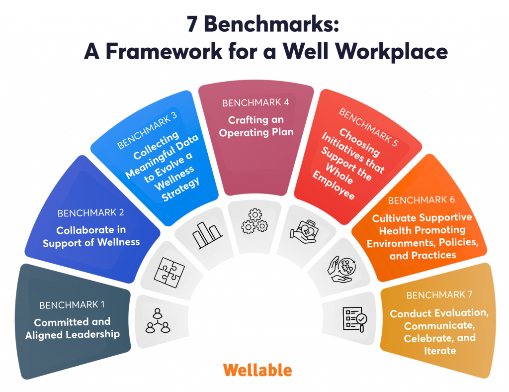 Infographic titled “7 Benchmarks: A Framework for a Well Workplace” showing a semicircular wheel with seven labeled segments: committed and aligned leadership; collaborate in support of wellness; collecting meaningful data; crafting an operating plan; choosing initiatives that support the whole employee; cultivating supportive health-promoting environments, policies, and practices; and conducting evaluation, communication, celebration, and iteration, with the Wellable logo at the bottom.