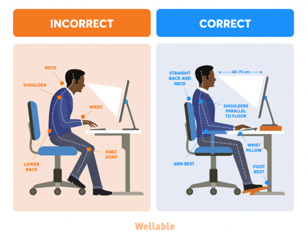 "A side-by-side ergonomics infographic from Wellable comparing incorrect posture (hunched neck, rounded shoulders, bent wrists, and unsupported lower back) with correct posture (straight back and neck, shoulders parallel to the floor, and proper use of arm rest, wrist pillow, and foot rest) while sitting at a computer desk.