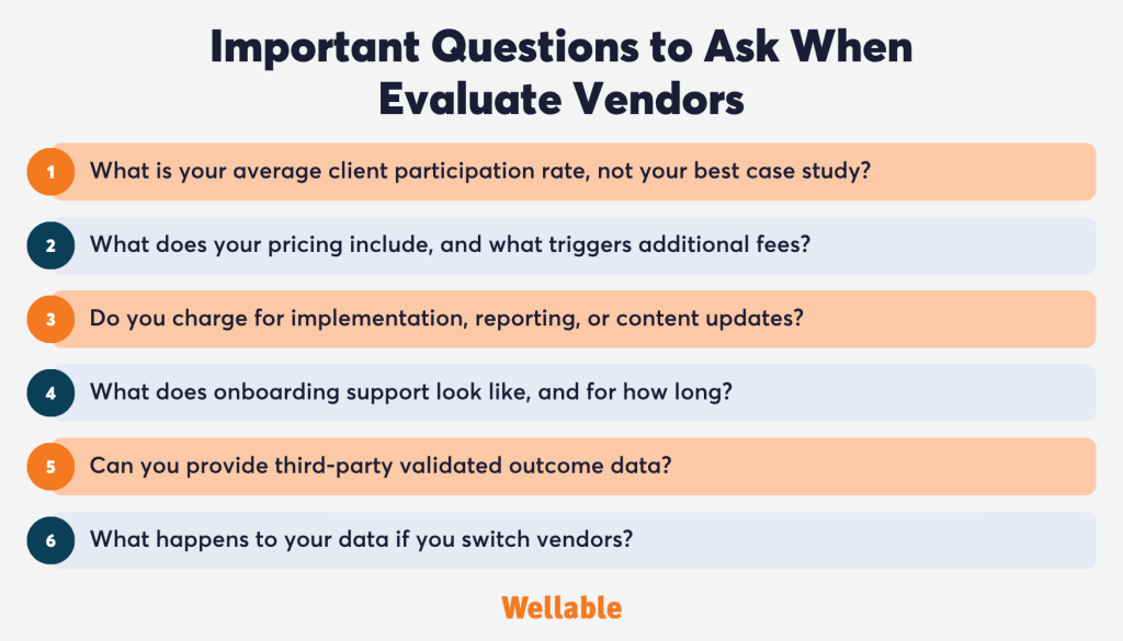 A numbered list graphic titled "Important Questions to Ask When Evaluate Vendors," presenting six key questions covering participation rates, pricing, implementation fees, onboarding support, outcome data validation, and data portability, published by Wellable.
