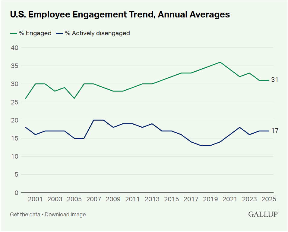 A Gallup line chart titled "U.S. Employee Engagement Trend, Annual Averages," showing that the percentage of engaged employees rose from about 26% in 2000 to 31% in 2025, while the percentage of actively disengaged employees remained relatively stable, ending at 17% in 2025.